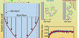 Slip layer dynamics reveal why some fluids flow faster than expected 게시물의 썸네일 이미지